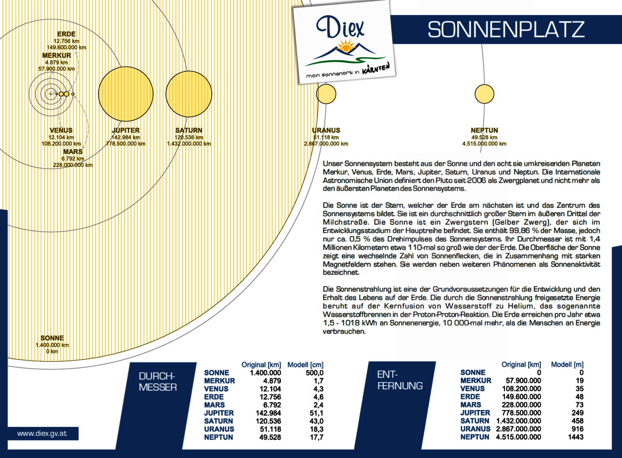 Sonnenplatz - Darstellung Planetensystem, Durchmesser und Entfernungen