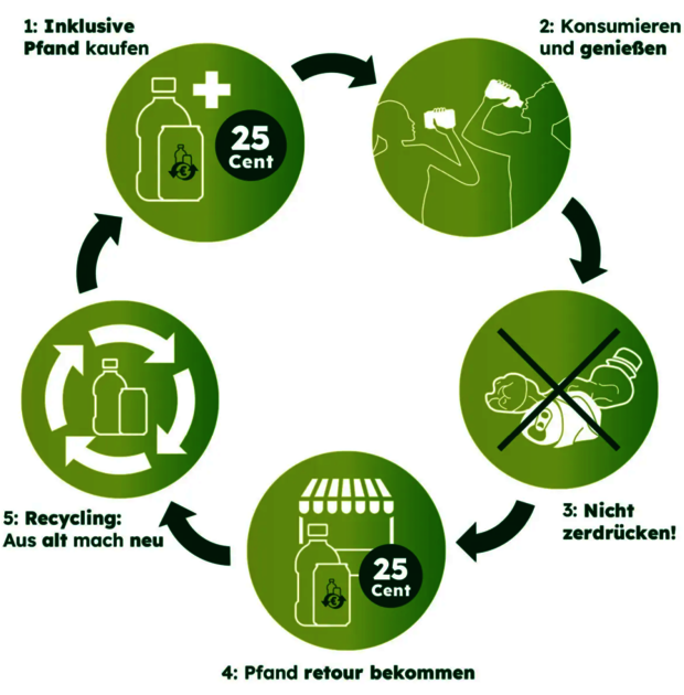 Kreislauf des Einwegpfandsystems (Copyright: https://www.recycling-pfand.at/ueber-pfand.html) Kreislauf des Einwegpfandsystems